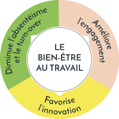 Schema bien etre travail